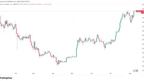 Ethereum Price Prediction: Can BlackRock’s $103M Buy Push ETH to $4,000?