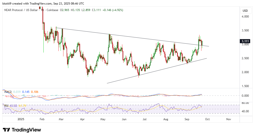 NEAR price surges 9% as AI developments boost ecosystem image 1