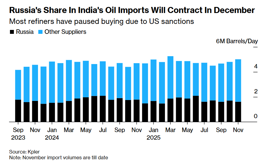Давление со стороны Трампа сработало! Пять крупнейших индийских нефтеперерабатывающих заводов приостановили заказы на российскую нефть