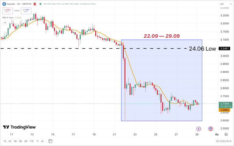 Tóm tắt tiền điện tử hàng tuần: Bitcoin trượt dốc sau khi Fed cắt giảm lãi suất, Ethereum giảm xuống 4.2 nghìn, TON giảm xuống dưới 3 đô la image 7