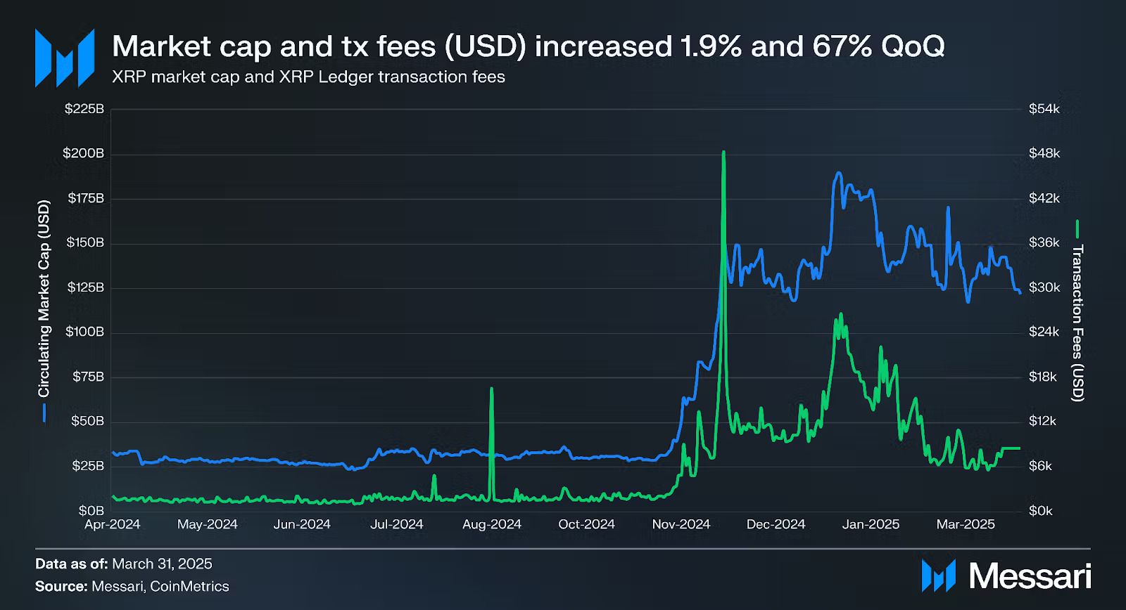 XRP Achieves Notable Market Cap Growth in Q1 2025 Amidst Challenges for BTC, ETH, and SOL image 0