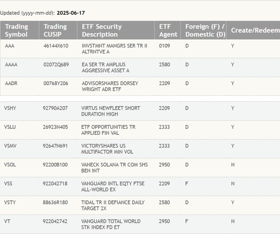 Polymarket Bets 91% on Solana ETF Approval After VanEck’s VSOL DTCC Listing image 0