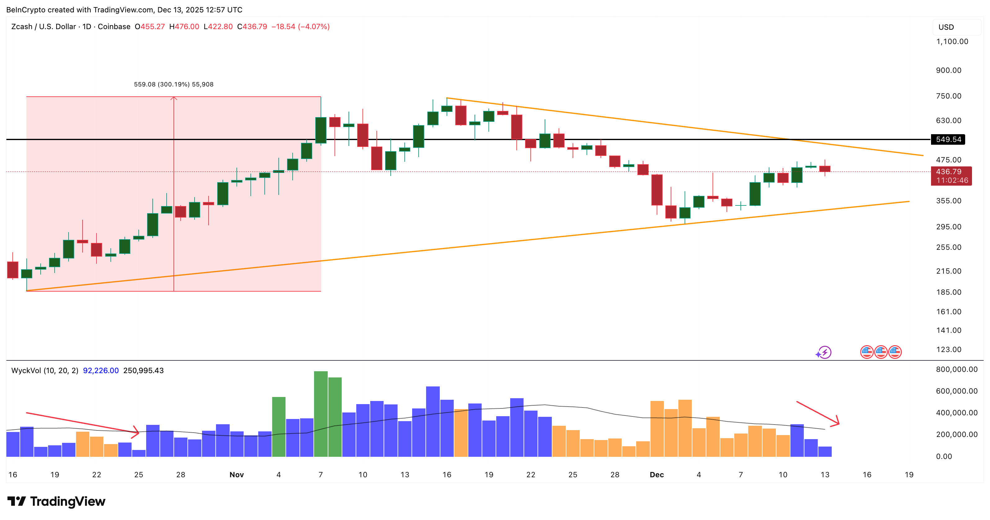 Отток капитала в Zcash и перспективы преодоления отметки $500 image 0