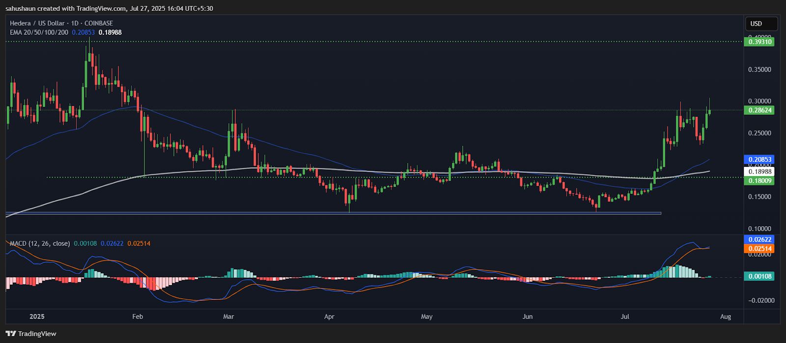 Hedera Rockets 8% as Golden Cross Signals Major Bullish Breakout image 0
