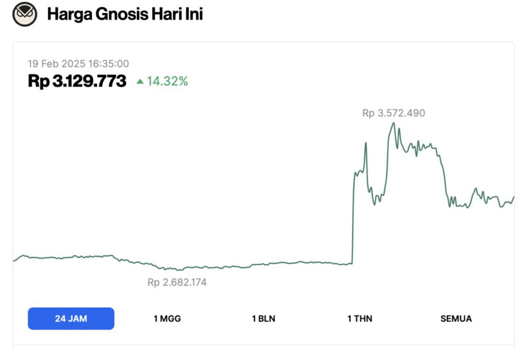 5 Crypto yang Naik Hari Ini (19/2/25): Altcoin Nomor 1 Melonjak 31%! image 3