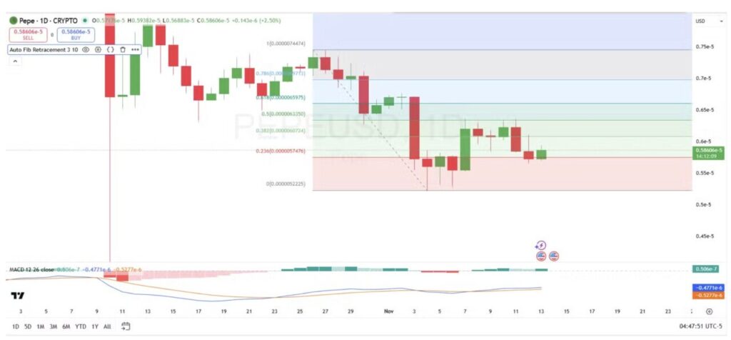 Mampukah PEPE Bertahan di Level Support Sambil Mengincar Target $0,00001924? image 0