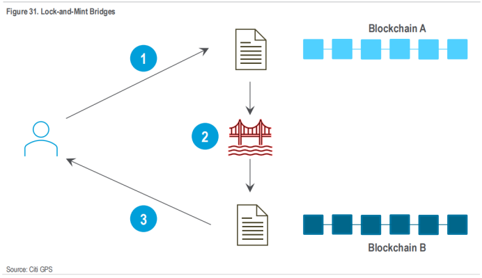 花旗162页研报深度解读：区块链如何迈向十亿用户，RWA代币化成关键！ image 25