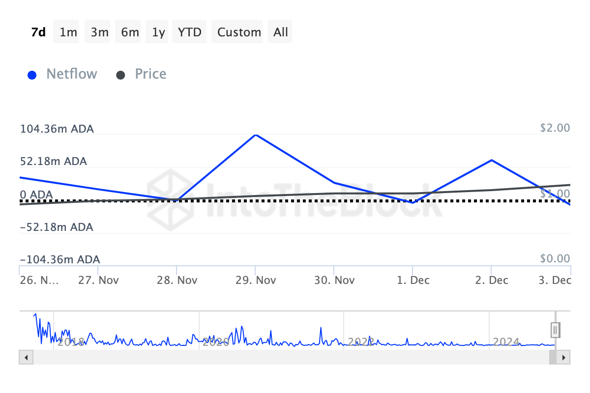 Cardano Whales Shed $69 Million ADA Ahead of This Week’s Token Unlock image 0
