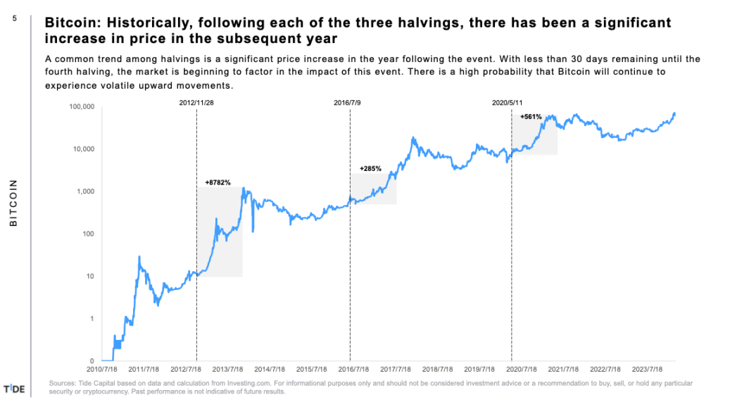 Tide Capital: Bitcoin Halving, 6 Big Ideas You Need to Know image 2