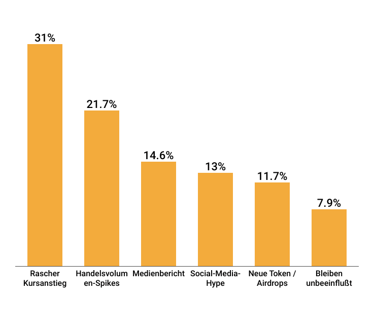Altcoins statt Bitcoin: Warum immer mehr Neuanleger umschwenken – und welche Fehler besonders teuer zu stehen kommen (Infografik) image 5
