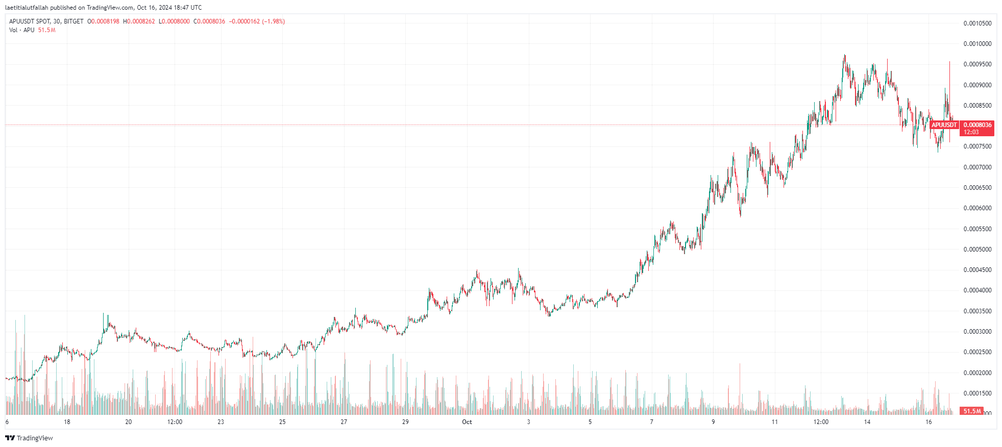 APU Token: Der aufstrebende Meme Coin mit großem Wachstumspotenzial