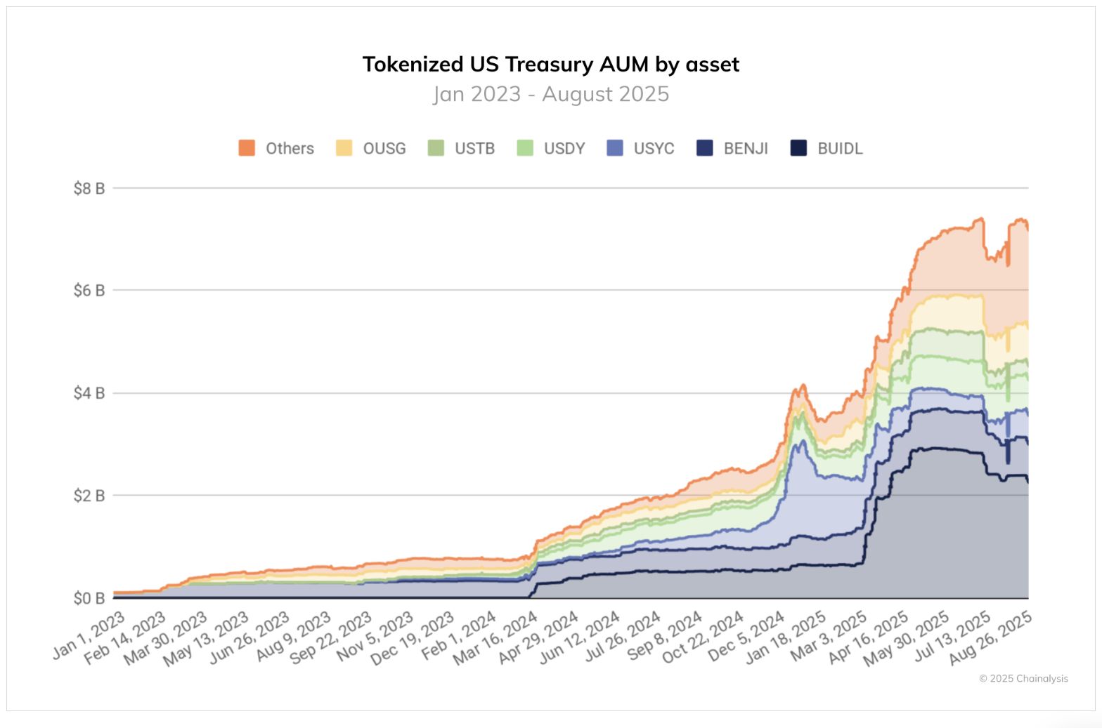 EUA e Canadá representam um quarto de todas as transações de criptomoedas, diz Chainalysis image 1