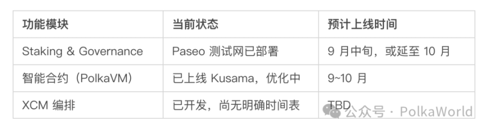 Latest! Polkadot updates its 2025 roadmap, with several core products set to launch soon! image 2