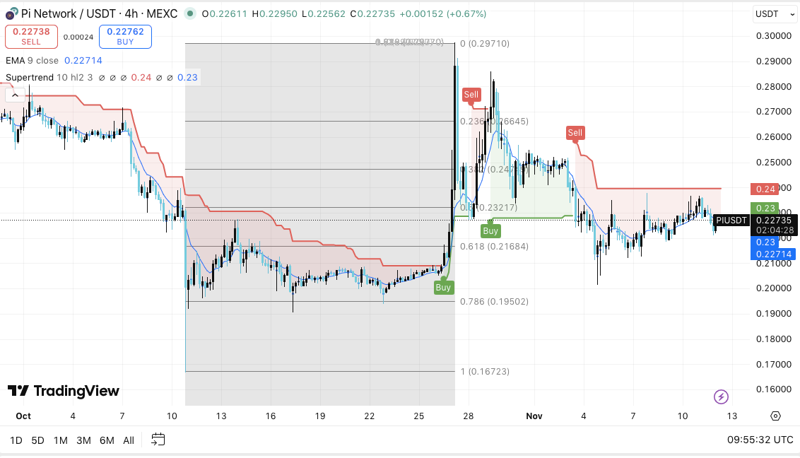 Prévision de prix Pi Network (PI) : Pi Network peut-il briser la résistance de 0,24 $ au milieu du calendrier de déverrouillage et de la mise à nivea image 0