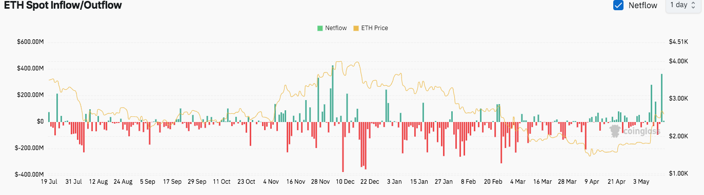 ETH Price Remains Strong Above $2.5K Despite Wild Exchange Flows & Huge $1.2B Withdrawal image 3