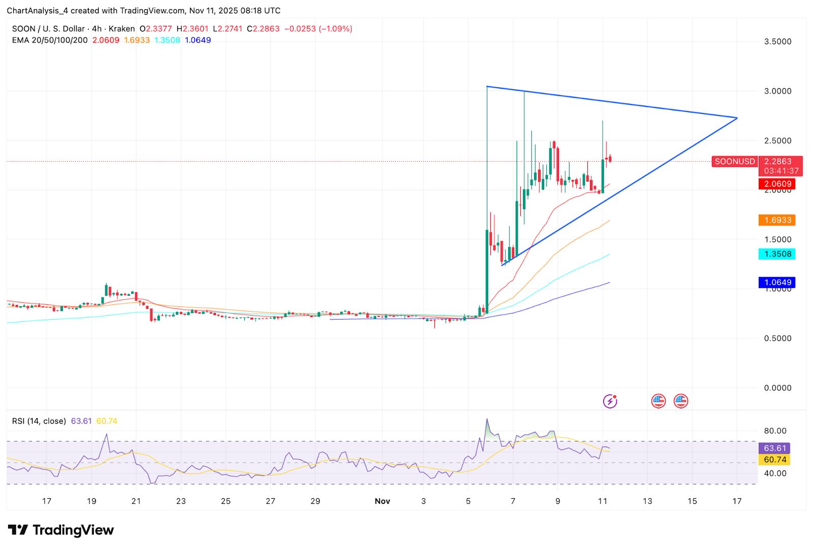 Prévision de prix SOON : la hausse des EMA et les nouvelles inscriptions alimentent la configuration de la rupture vers 3 $ image 0