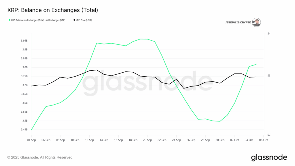 El precio del XRP cae mientras 320 millones de monedas Ripple se mueven a los intercambios: ¿Qué viene ahora? image 1