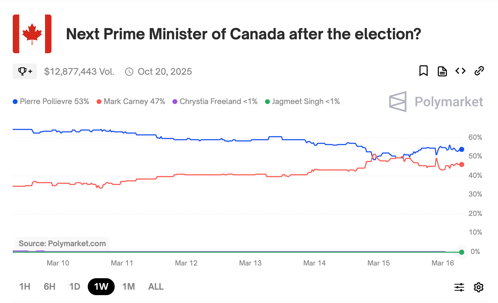 Prediction Markets Show Poilievre and Carney Locked in a Nail-Biting Battle for Canada’s Leadership image 0