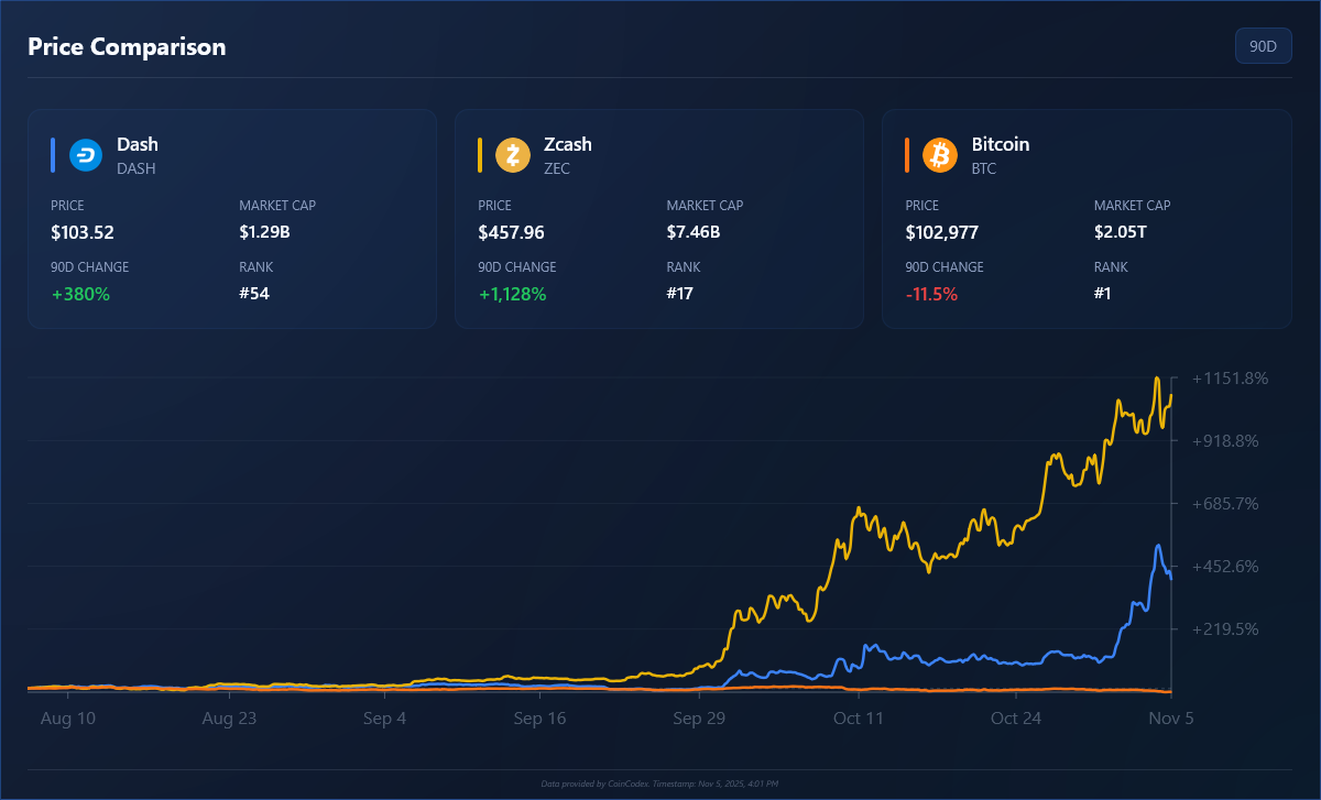 Por qué Dash ha subido un +195%: la respuesta es más simple de lo que piensas image 1