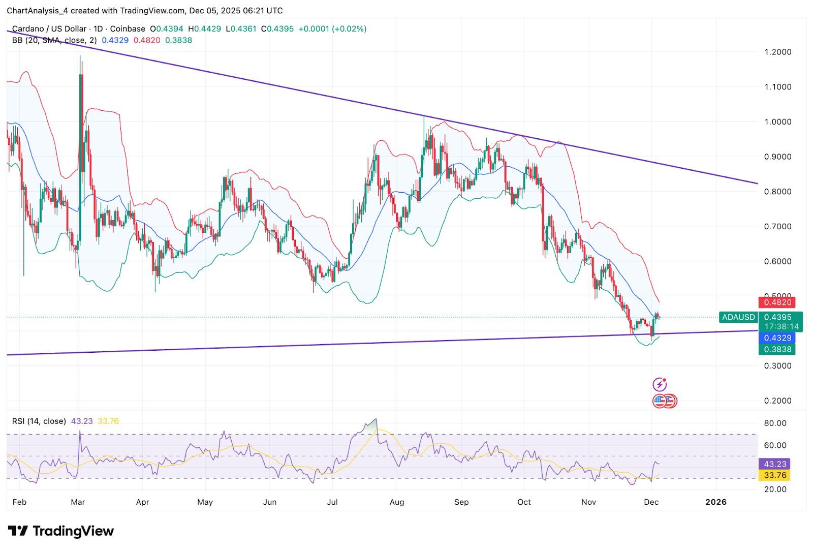 Previsão de Preço Cardano: Compradores Lutam para Reverter Tendência Sustentada de Baixa