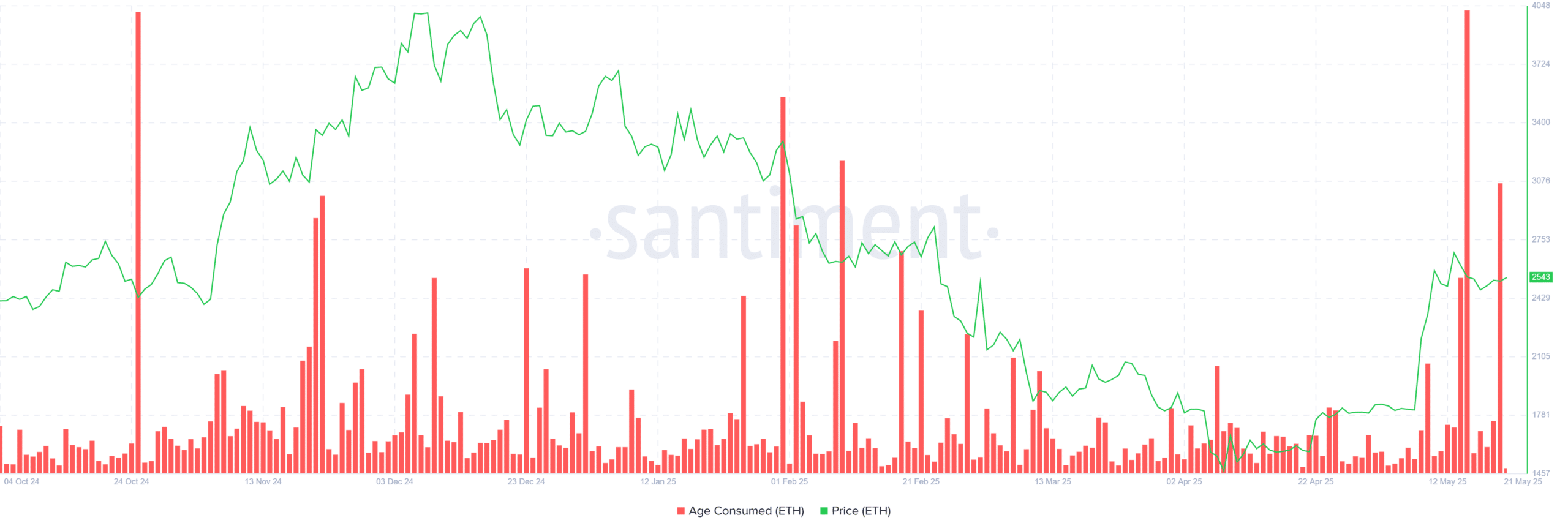 Ethereum’s Surge Sparks Long-Term Holder Uncertainty Amid Significant ETH Outflows image 0