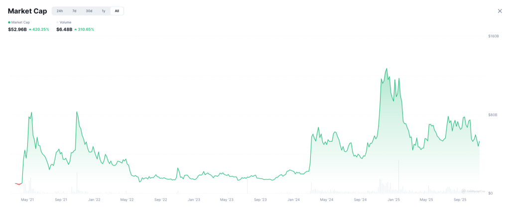 Stabilisation pour les memecoins, la tendance est définitivement terminée ? image 1