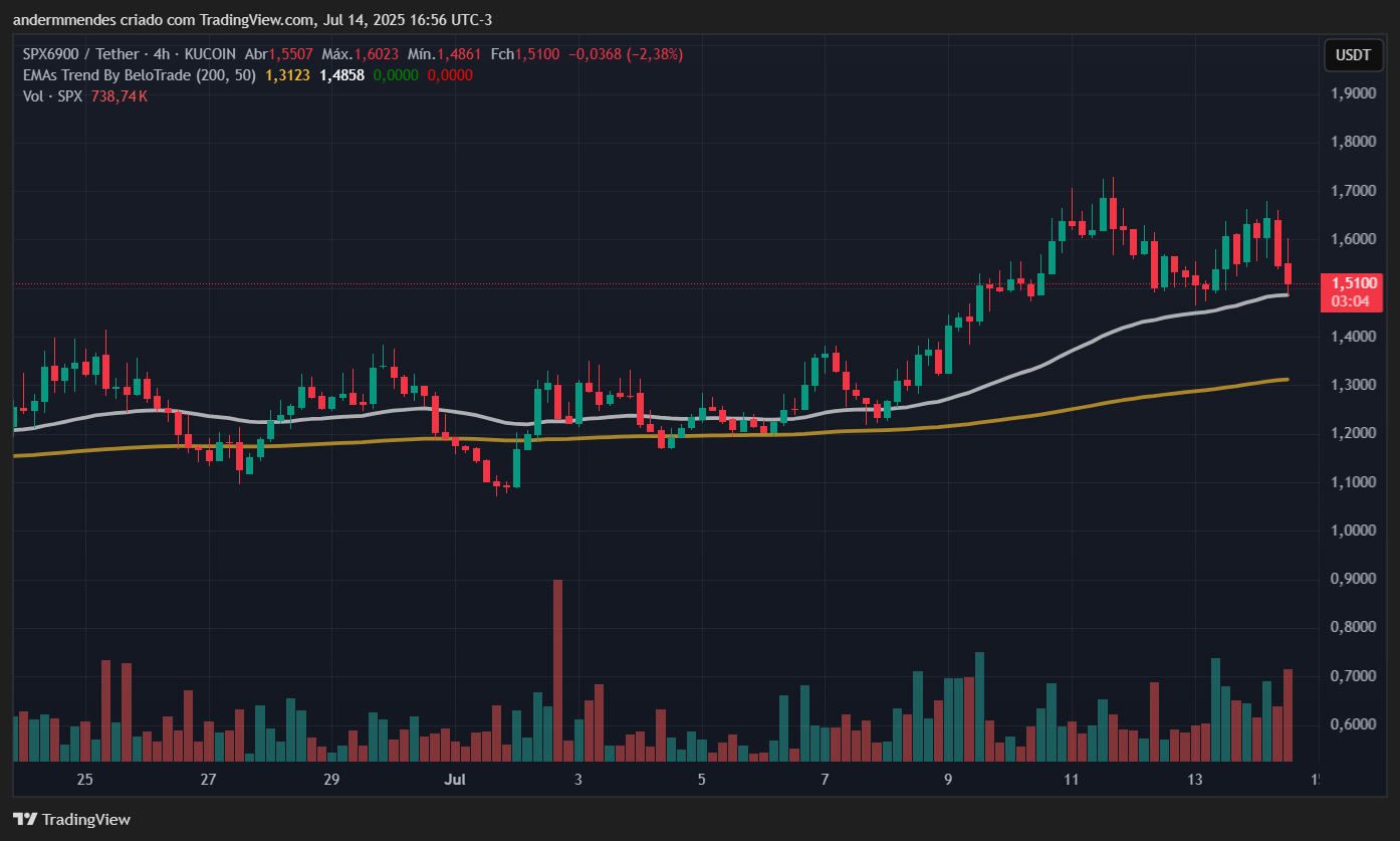 ¿SPX6900 puede registrar un nuevo ATH esta semana? Análisis responde image 3