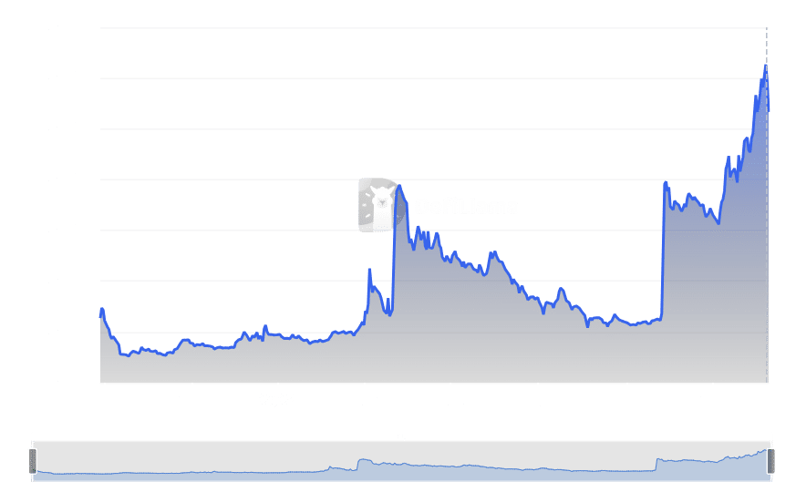 Shiba Inu’s Shibarium Achieves 600 Million Transactions and $6 Million TVL, Raising Investor Interest in SHIB image 0
