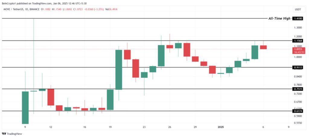 3 Crypto yang Jadi Sorotan di Minggu Kedua Januari 2025 image 2