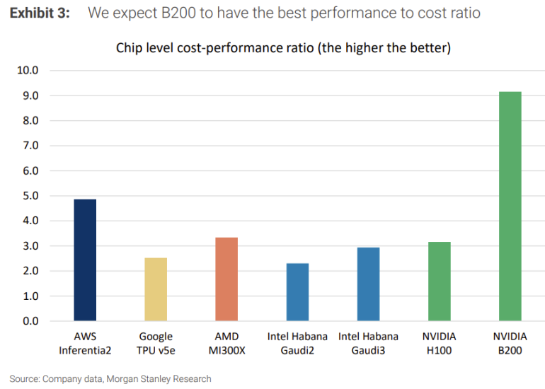 モルガン・スタンレー：ASICは過熱、Nvidiaの地位は揺るがず image 1