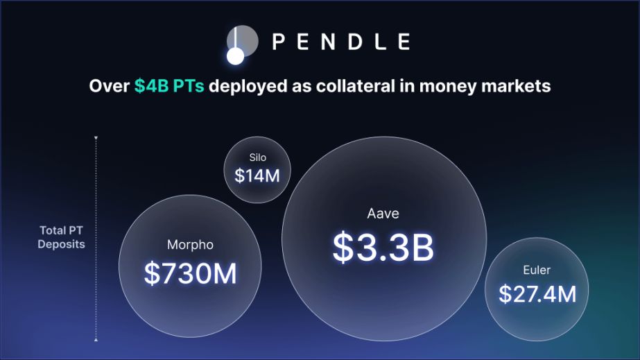 Pendle 難懂，但不懂它是你的損失 image 4
