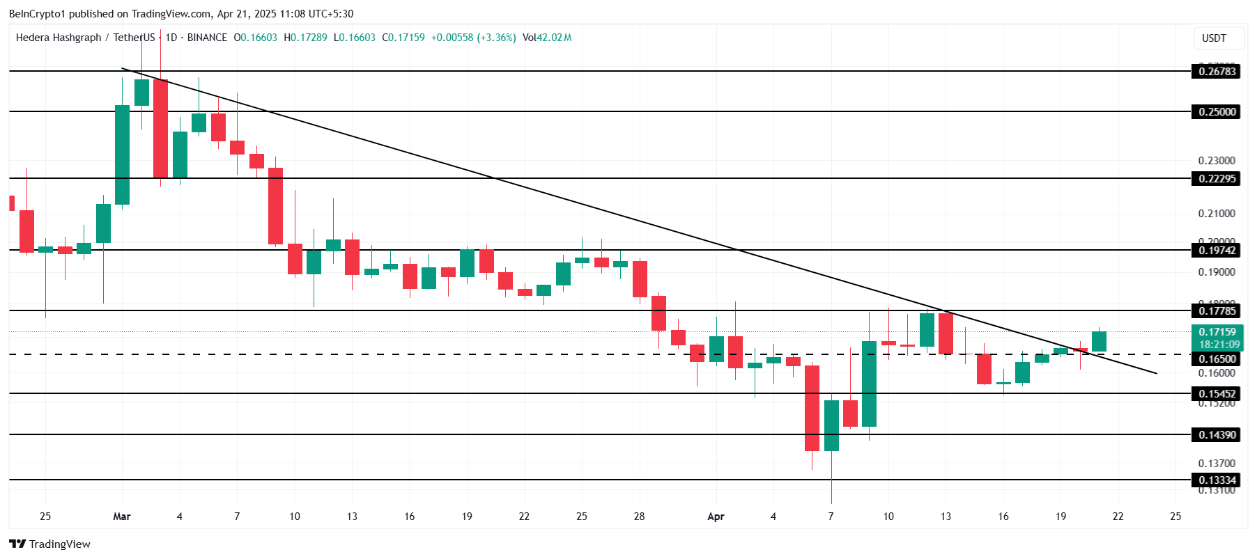 $20 Million HBAR Liquidations Ahead as Price Breaks 7-Week Downtrend image 2