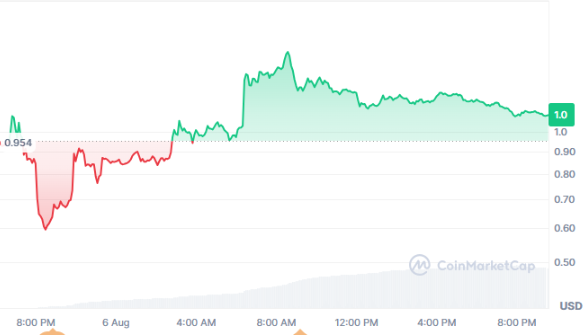 Top Gainers Today: PROVE, ETHFI, and MEMEFI See Explosive Volume and Market Momentum image 1