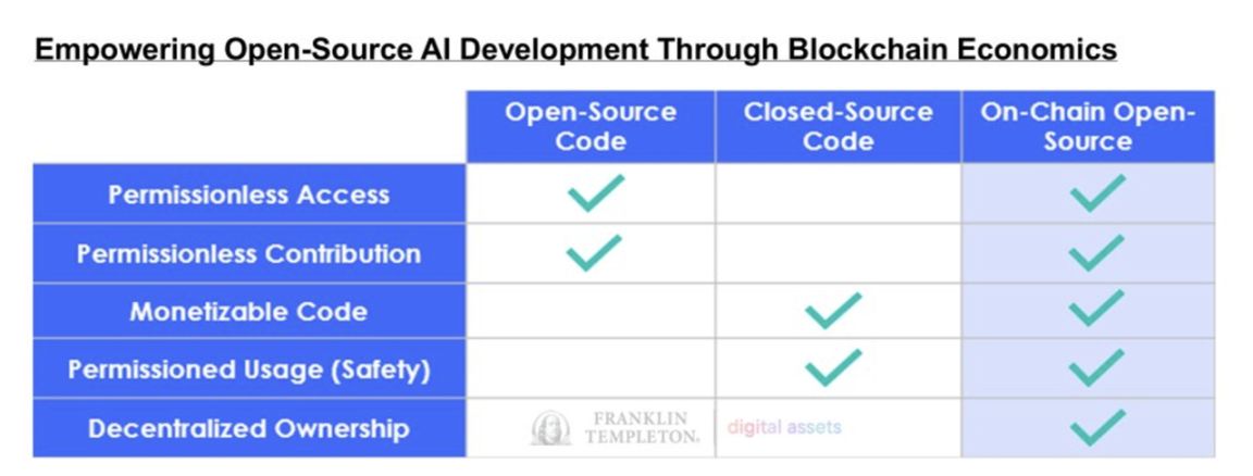 Franklin Templeton：开源 AI 在去中心化网络中的潜力 image 3