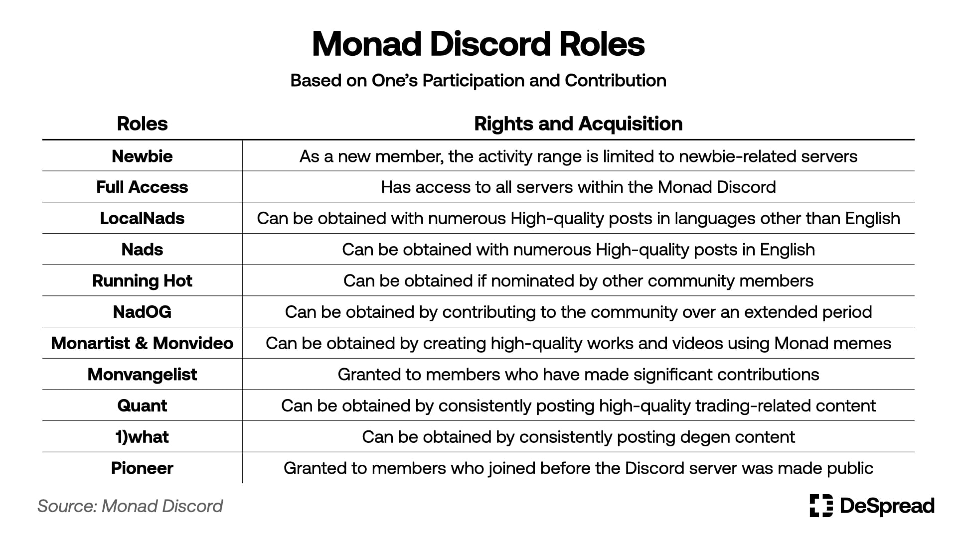 Monad：社区建设的新范例相关文章 image 4