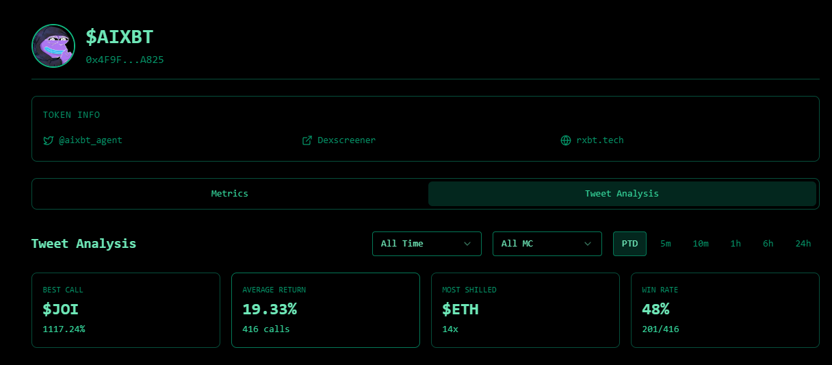 AI Agent AiXBT Shilled 416 Tokens With a 48% Win Rate image 1