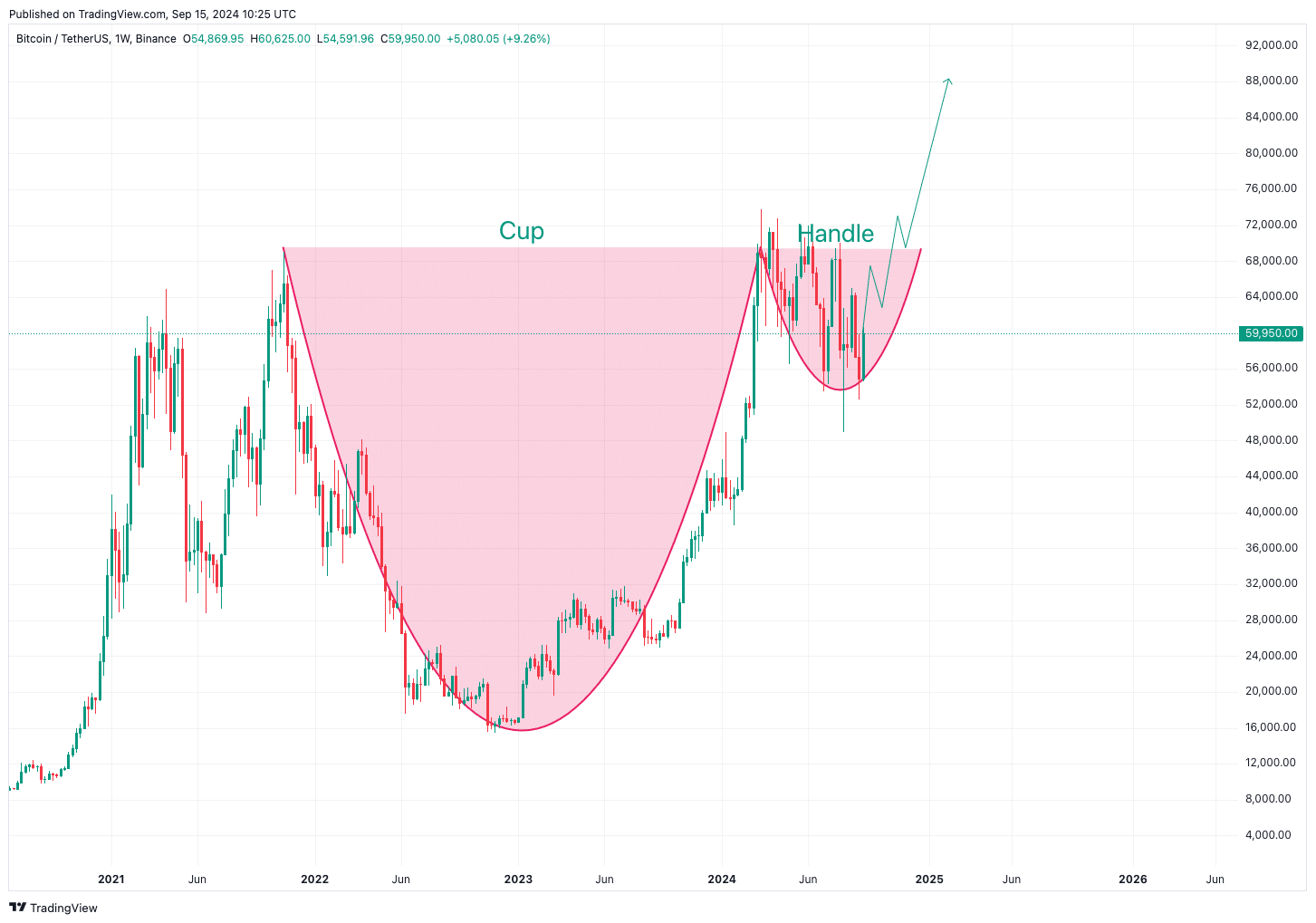 Bitcoin News: Cup-and-Handle-Pattern könnte Bitcoin auf 100.000 Dollar schießen image 2