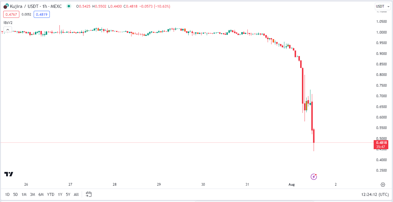 Another Terra? Kuji token crashes as team’s position gets liquidated image 1