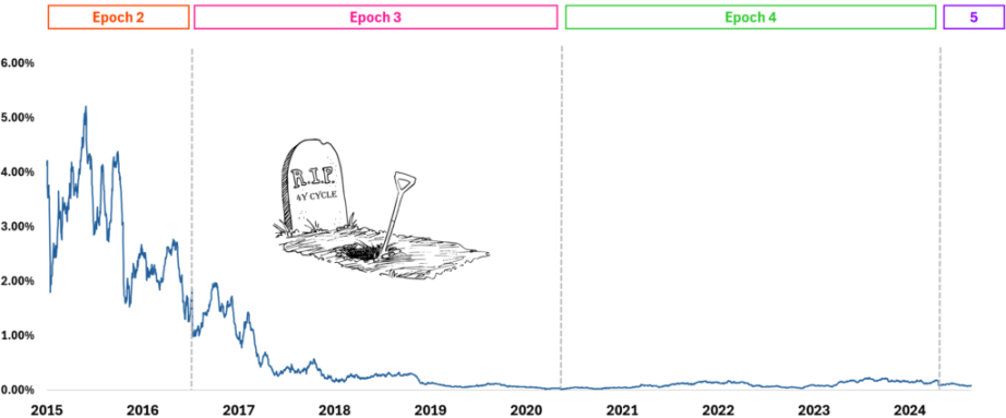 数据研究：2016年后BTC减半效应已式微 image 7