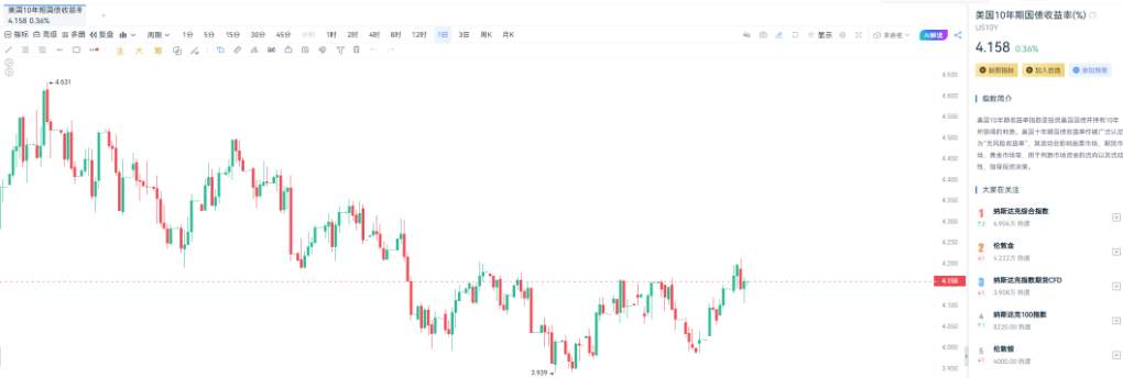 Obniżka stóp procentowych stała się faktem, dlaczego więc aktywa zachowują się „buntowniczo”? image 2