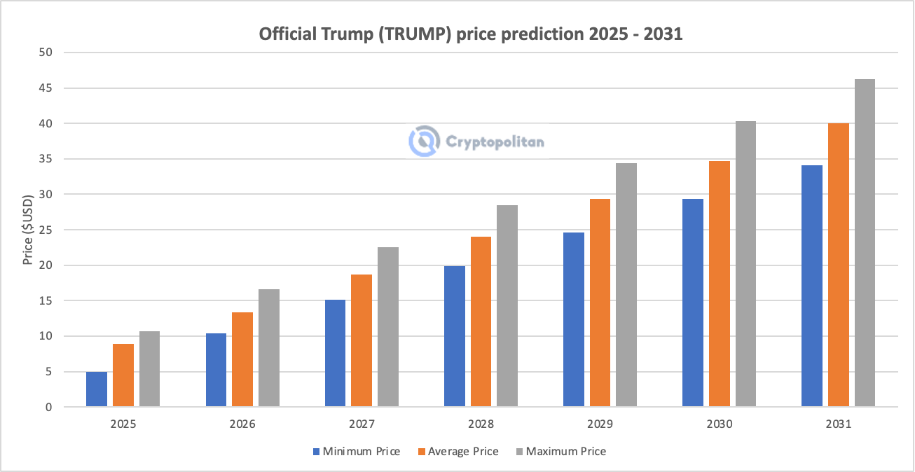 Official Trump Price Prediction 2025-2031: Will $TRUMP Price Hit $50? image 5