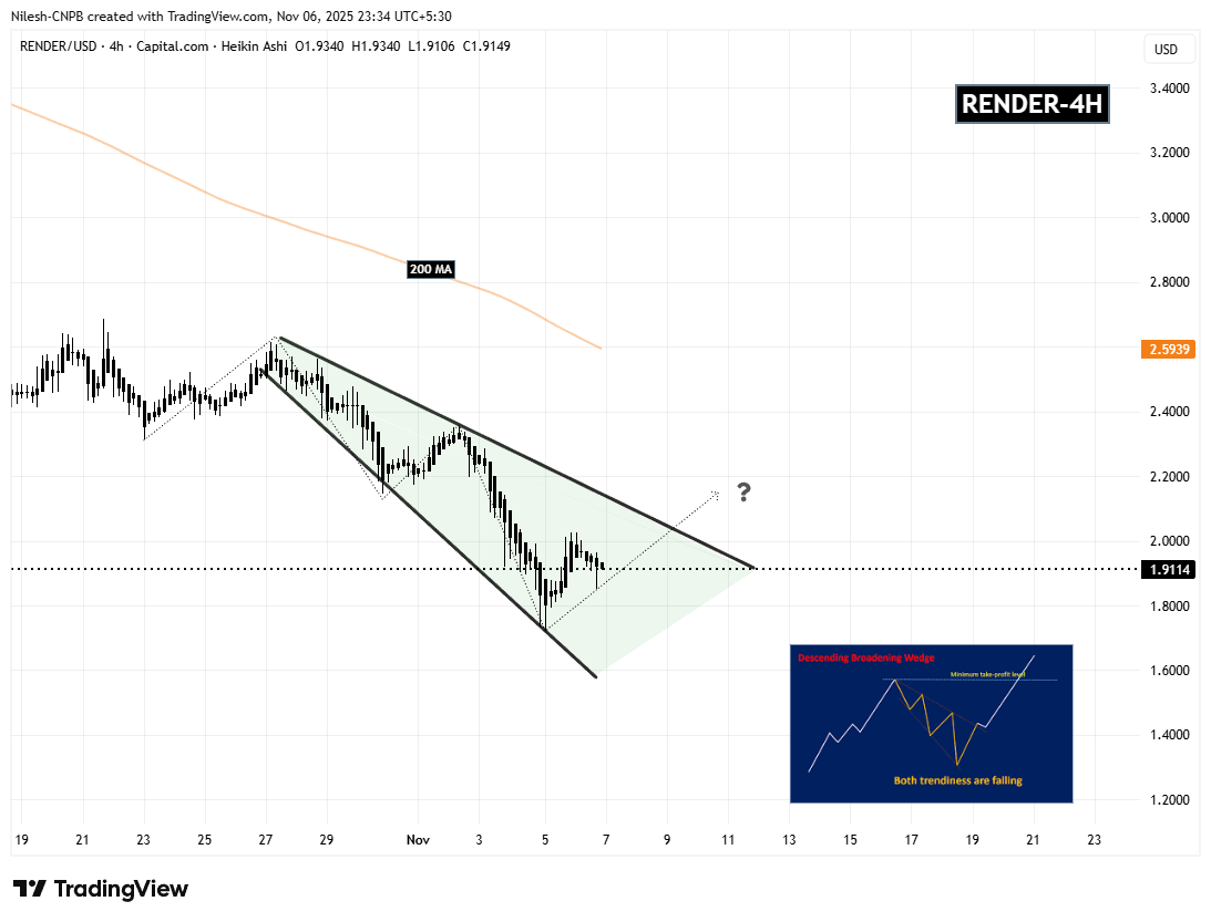 Render (RENDER) Holds Key Support — Could This Pattern Trigger an Upside Breakout? image 1