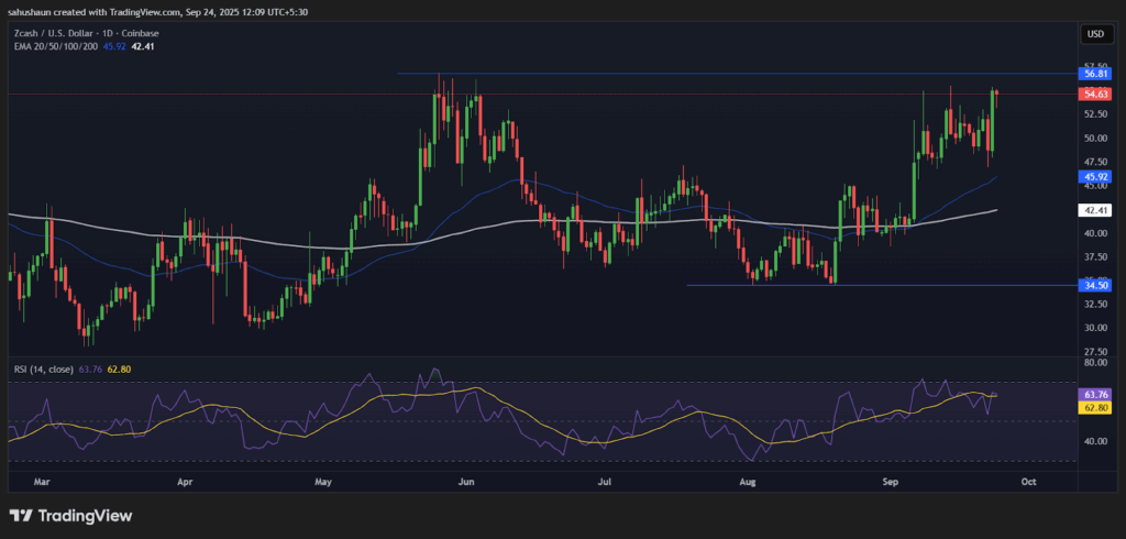 Zcash Shows Robust Growth Potential as Bulls Target $60 Mark image 0