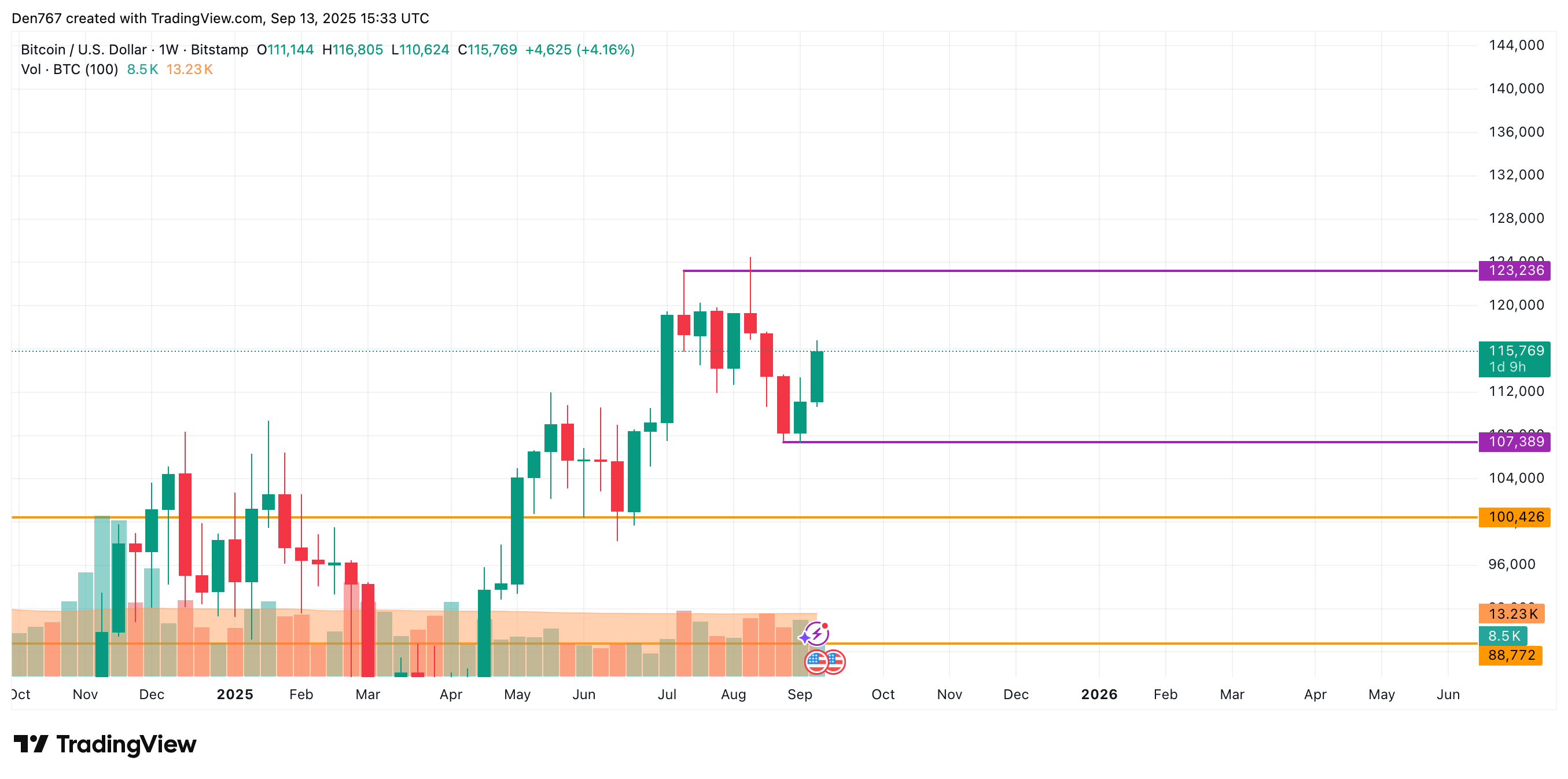 Bitcoin könnte weiterhin in der Spanne von 115.500 bis 116.500 US-Dollar bleiben, da keine Umkehrsignale erkennbar sind image 3