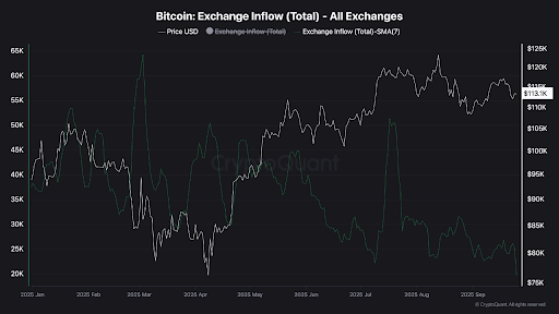 Bitcoin Could Break Out as Compression Triangle Tightens and Exchange Inflows Decline image 0