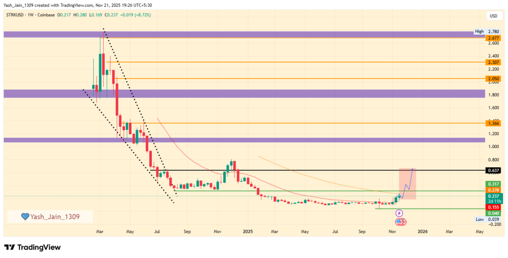 Starknet Price Prediction 2025: Can STRK Turn Its Rebound Into a Full Recovery? image 3