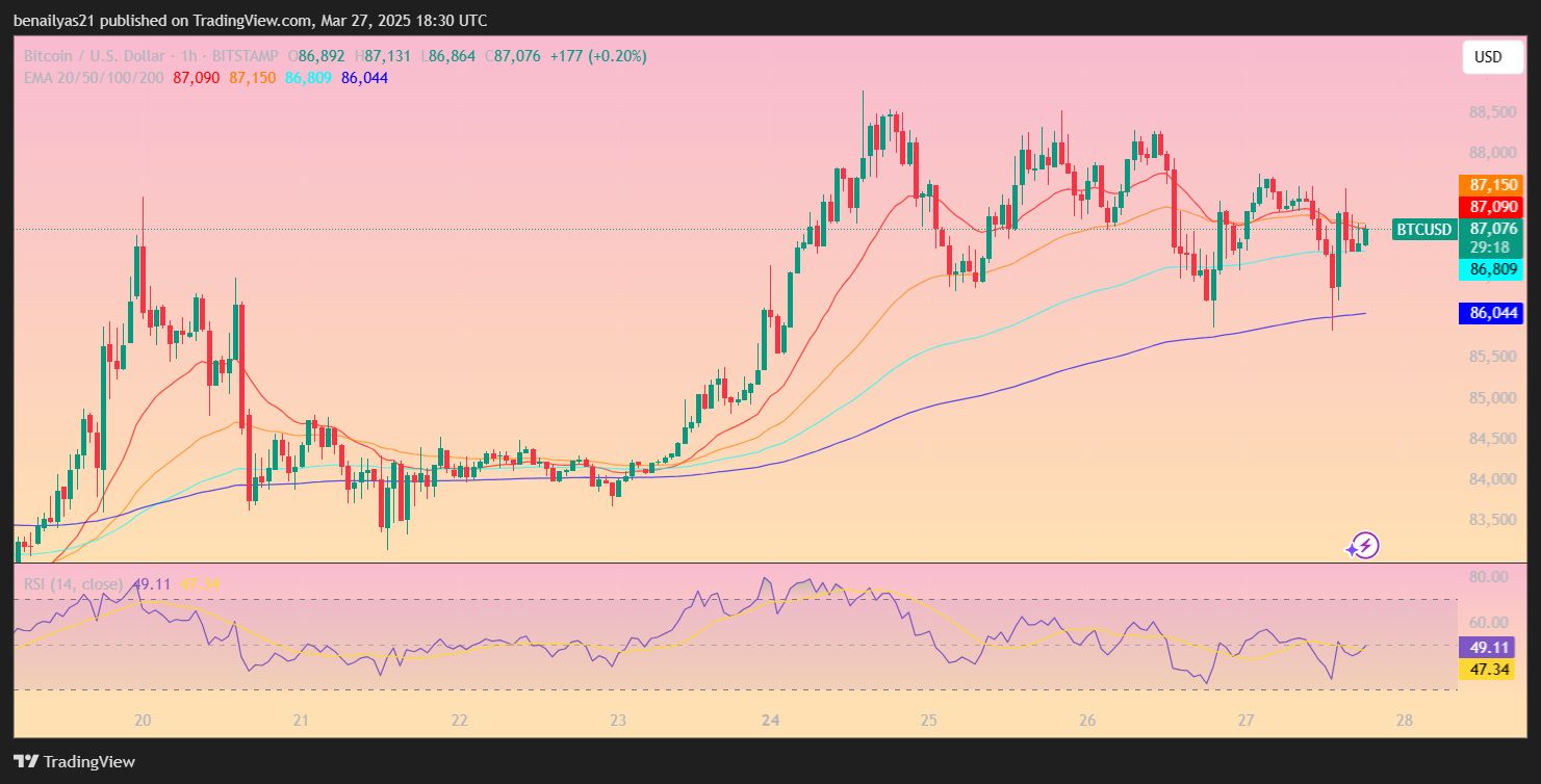 Perspectives du prix du bitcoin : L’incertitude règne sur le cours du BTC, qui se situe dans une fourchette basse image 2