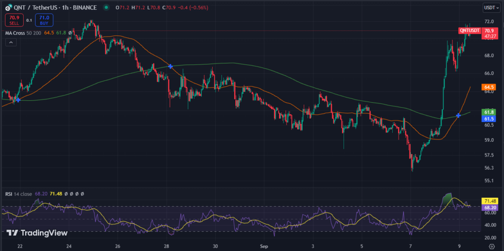 QNT Coin Analysis Shows 12% Price Surge with Rising Open Interest image 1