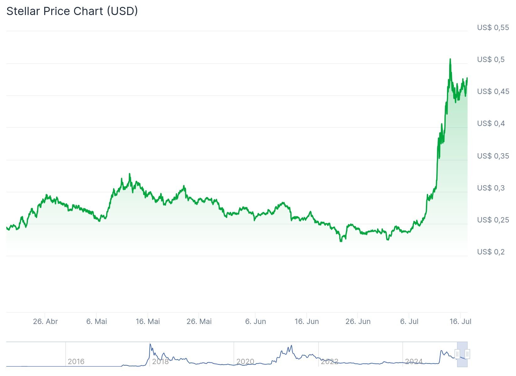 Top 5 criptomoedas promissoras da semana: altcoins disparam mais de 50% com Bitcoin acima de US$ 118 mil image 2