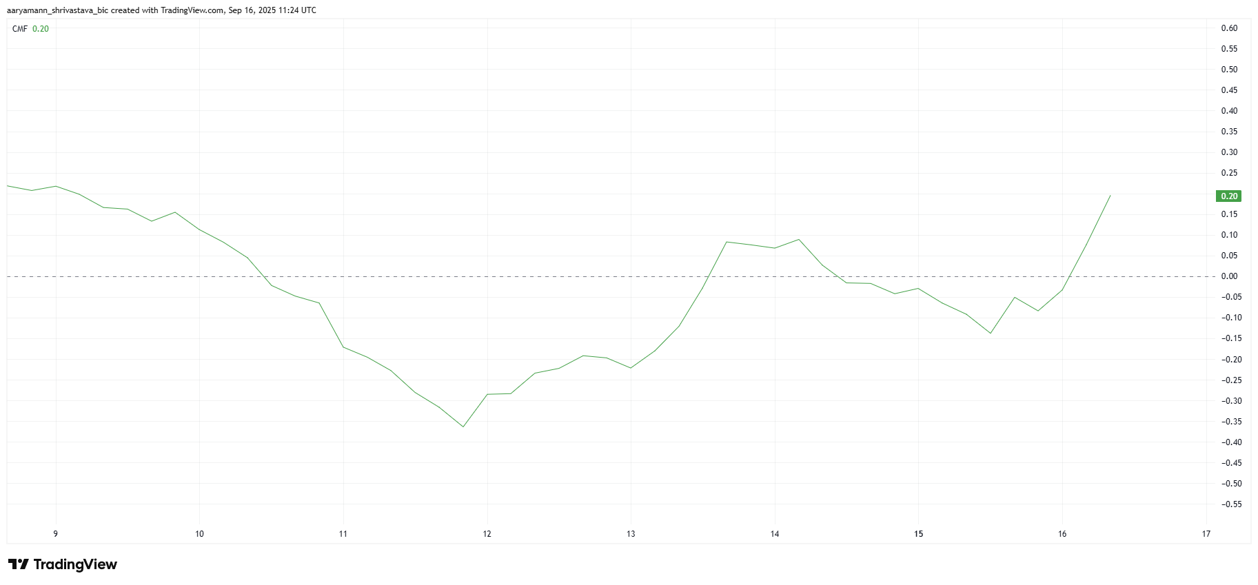 Somnia’ning kuchli o‘sish tendensiyasi davom etmoqda: All-Time High darajasiga tomon 40% o‘sish kutilmoqda? image 0